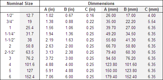 Camlock Gasket Size Chart