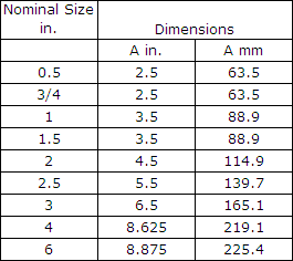 Charts