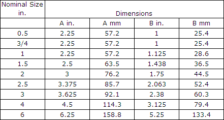 Charts