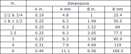 Charts