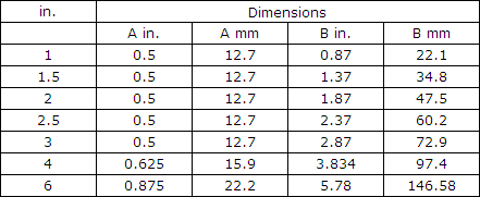 Charts